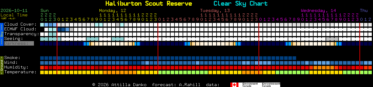 Current forecast for Haliburton Scout Reserve Clear Sky Chart