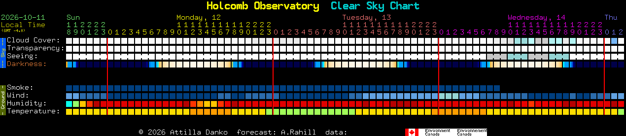 Current forecast for Holcomb Observatory Clear Sky Chart
