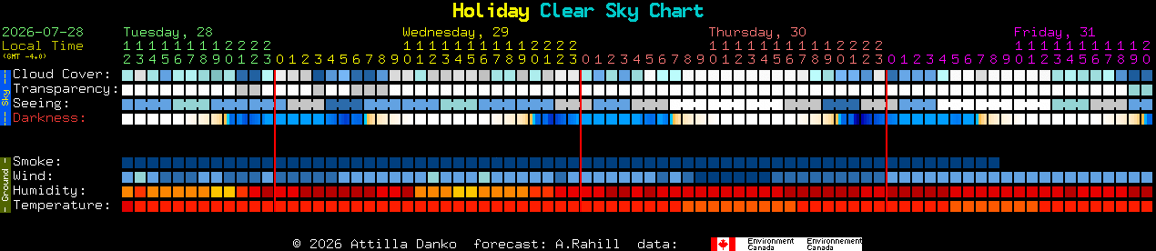 Current forecast for Holiday Clear Sky Chart