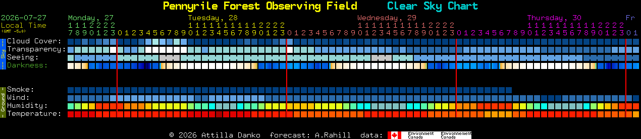 Current forecast for Pennyrile Forest Observing Field Clear Sky Chart