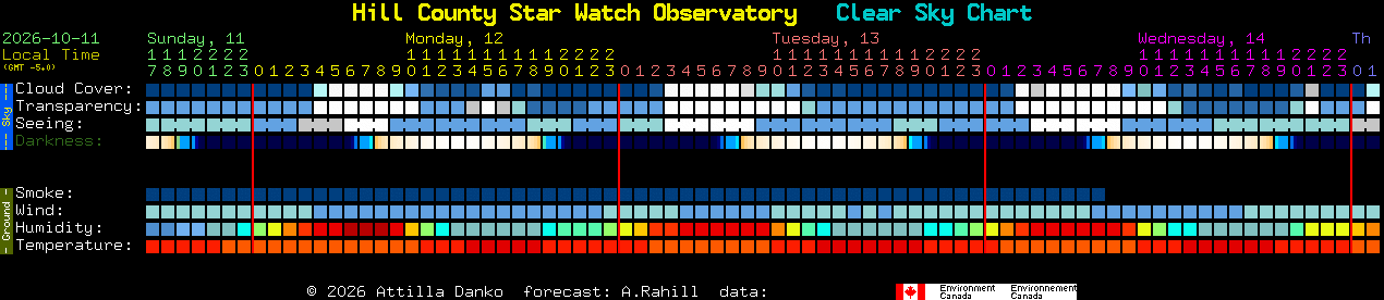 Current forecast for Hill County Star Watch Observatory Clear Sky Chart