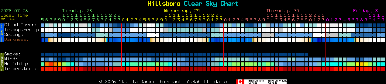 Current forecast for Hillsboro Clear Sky Chart