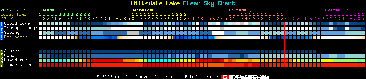 Current forecast for Hillsdale Lake Clear Sky Chart