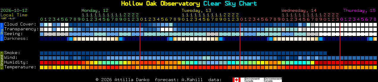 Current forecast for Hollow Oak Observatory Clear Sky Chart