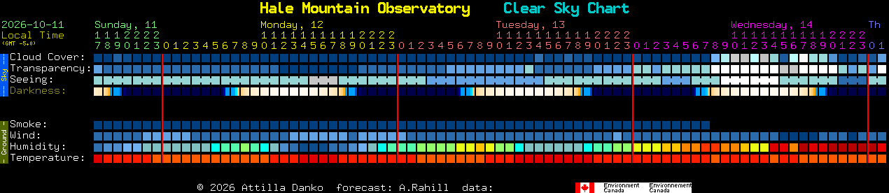 Current forecast for Hale Mountain Observatory Clear Sky Chart
