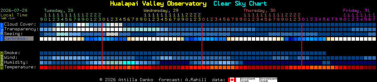 Current forecast for Hualapai Valley Observatory Clear Sky Chart