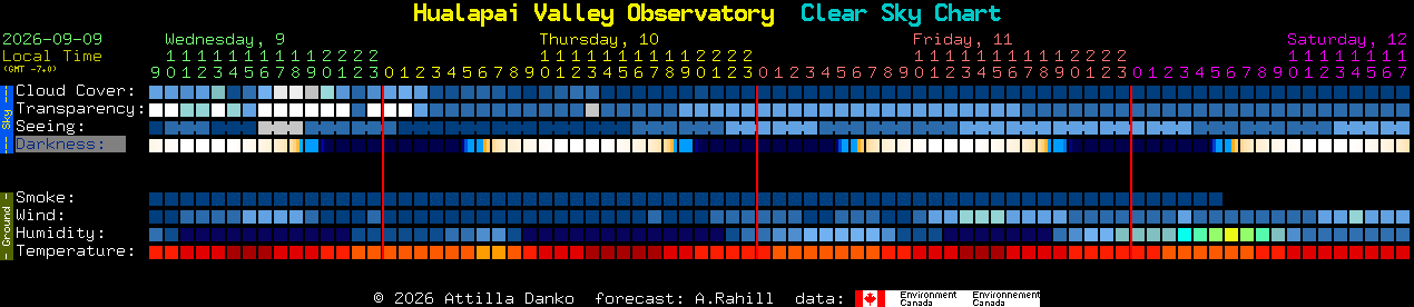 Current forecast for Hualapai Valley Observatory Clear Sky Chart