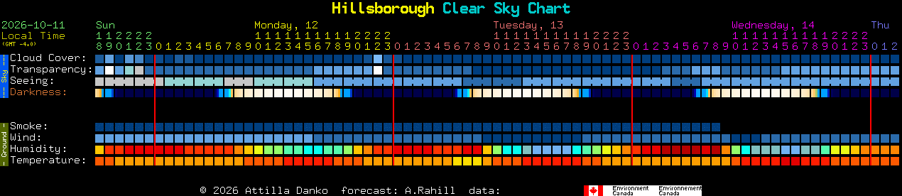 Current forecast for Hillsborough Clear Sky Chart