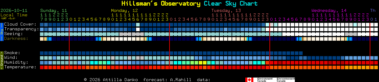 Current forecast for Hillsman's Observatory Clear Sky Chart