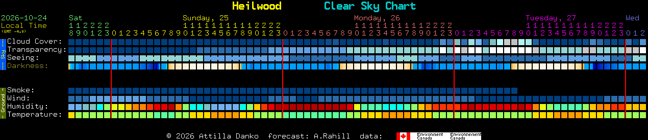 Current forecast for Heilwood Clear Sky Chart