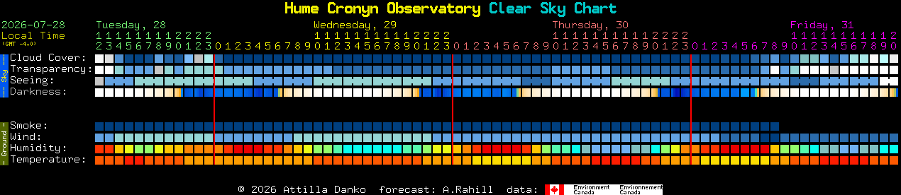 Current forecast for Hume Cronyn Observatory Clear Sky Chart