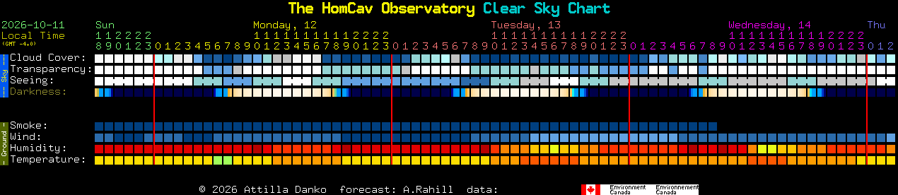 Current forecast for The HomCav Observatory Clear Sky Chart