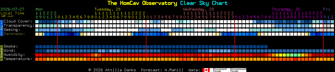 Current forecast for The HomCav Observatory Clear Sky Chart