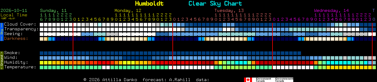 Current forecast for Humboldt Clear Sky Chart