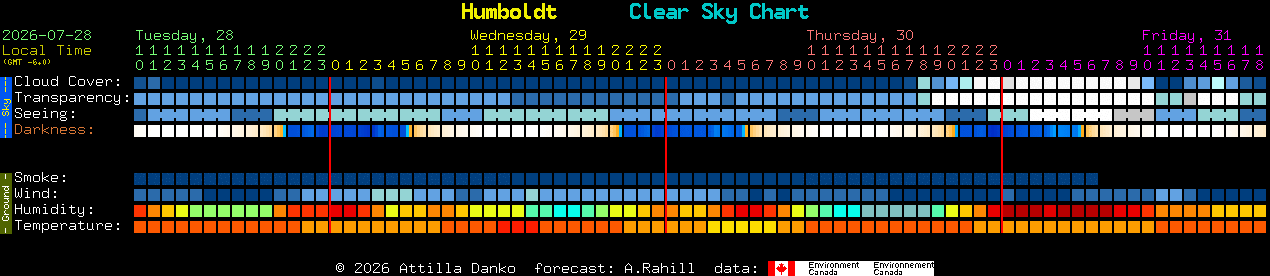 Current forecast for Humboldt Clear Sky Chart