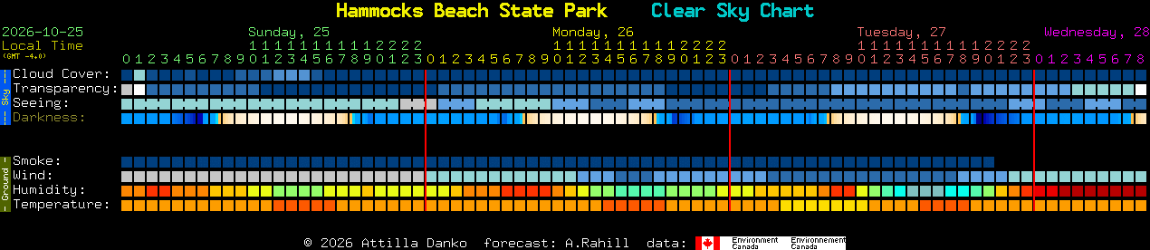 Current forecast for Hammocks Beach State Park Clear Sky Chart