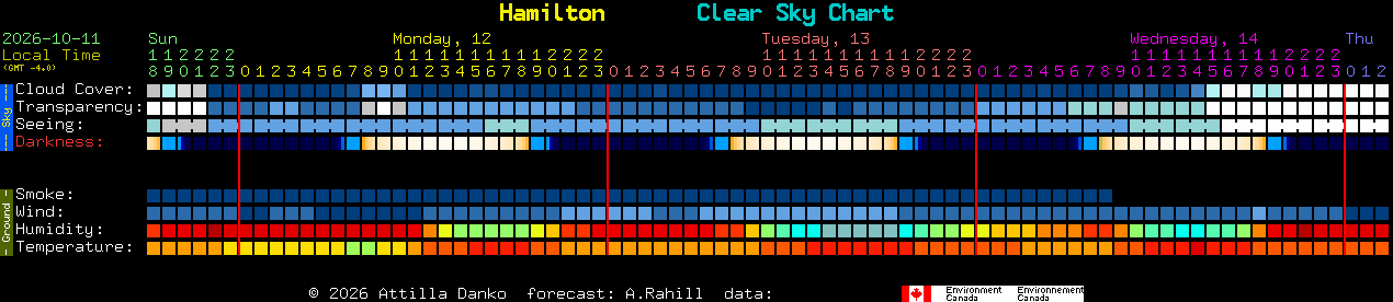 Current forecast for Hamilton Clear Sky Chart