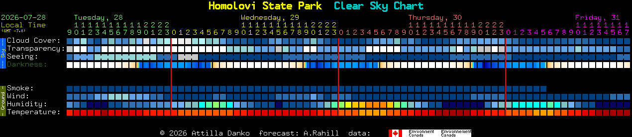 Current forecast for Homolovi State Park Clear Sky Chart