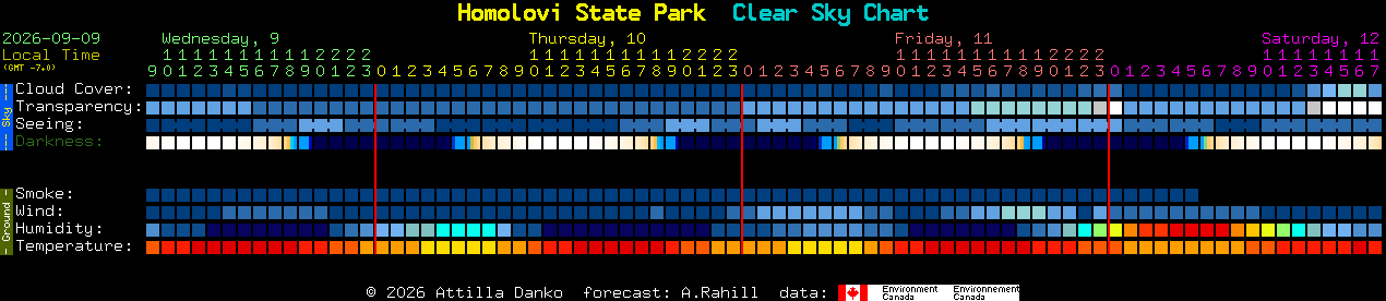 Current forecast for Homolovi State Park Clear Sky Chart