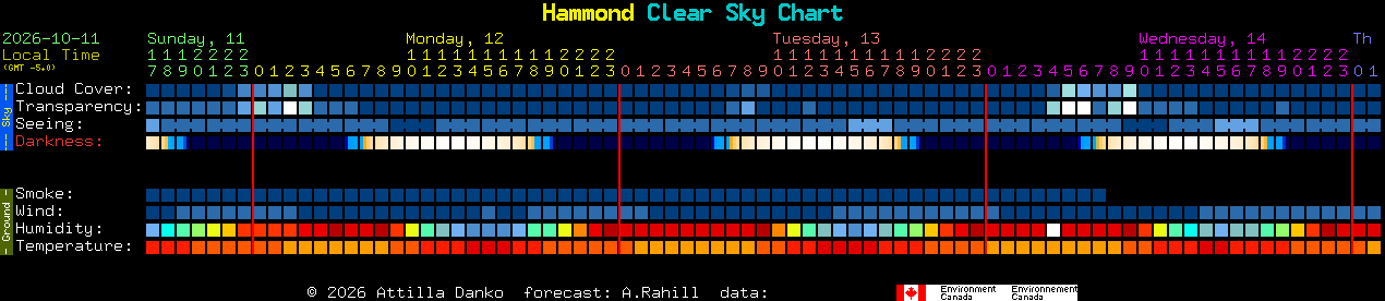 Current forecast for Hammond Clear Sky Chart