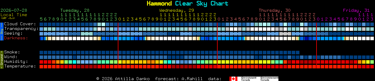 Current forecast for Hammond Clear Sky Chart