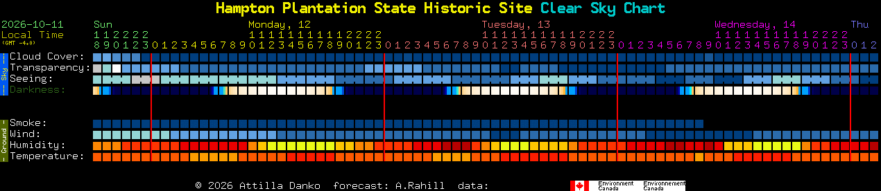 Current forecast for Hampton Plantation State Historic Site Clear Sky Chart