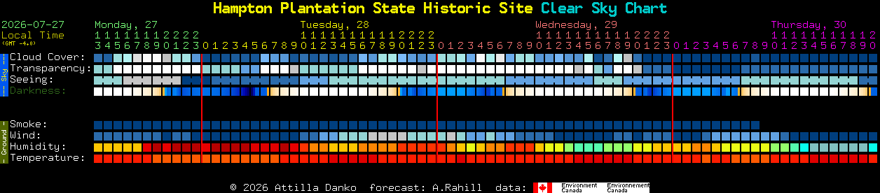 Current forecast for Hampton Plantation State Historic Site Clear Sky Chart