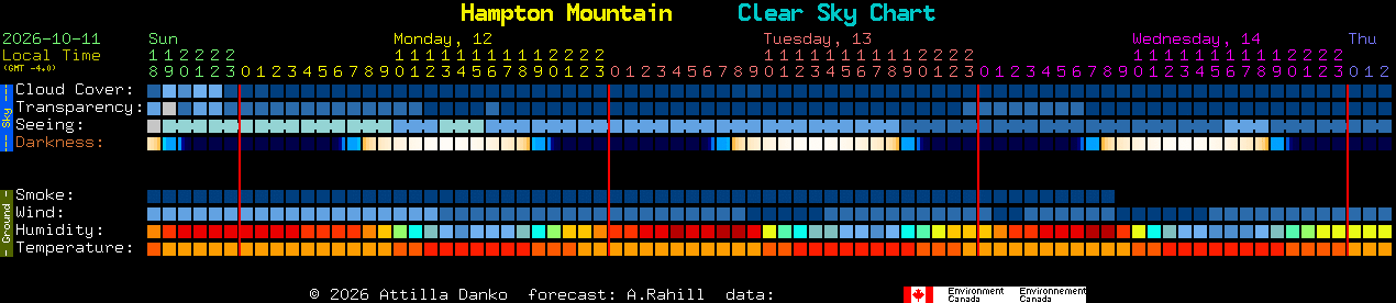 Current forecast for Hampton Mountain Clear Sky Chart