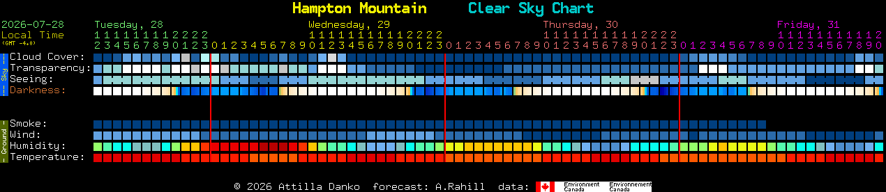 Current forecast for Hampton Mountain Clear Sky Chart