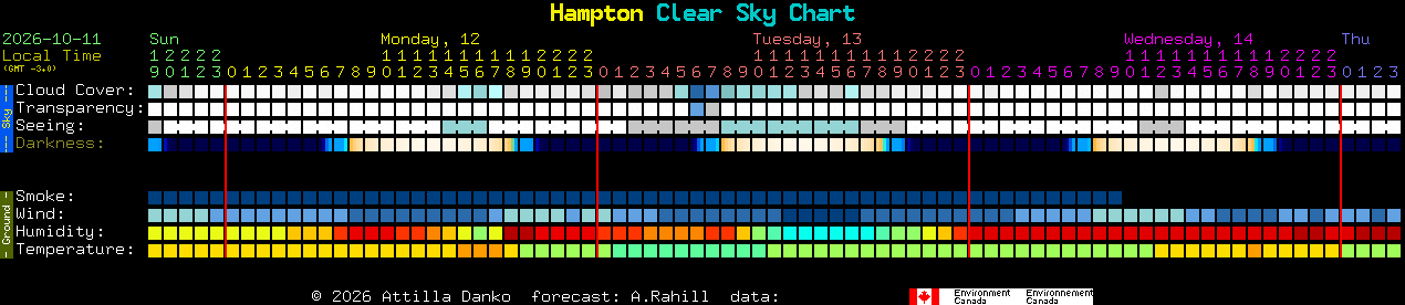 Current forecast for Hampton Clear Sky Chart