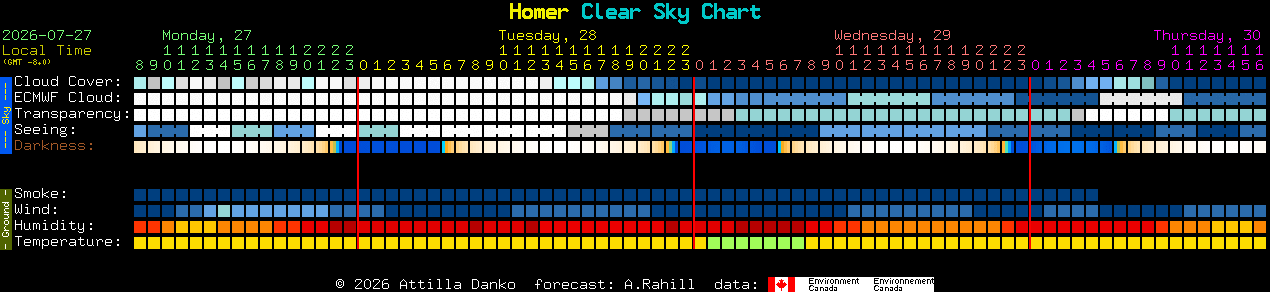 Current forecast for Homer Clear Sky Chart