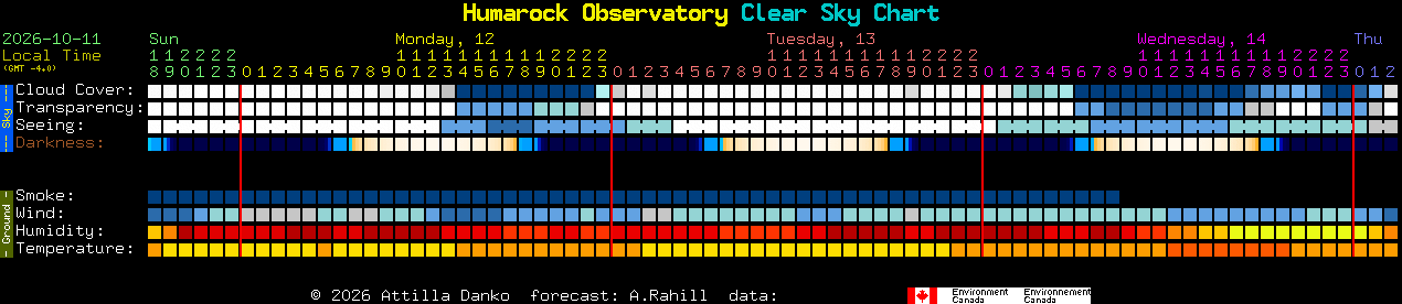 Current forecast for Humarock Observatory Clear Sky Chart