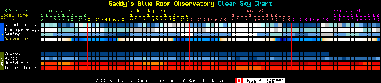 Current forecast for Geddy's Blue Room Observatory Clear Sky Chart