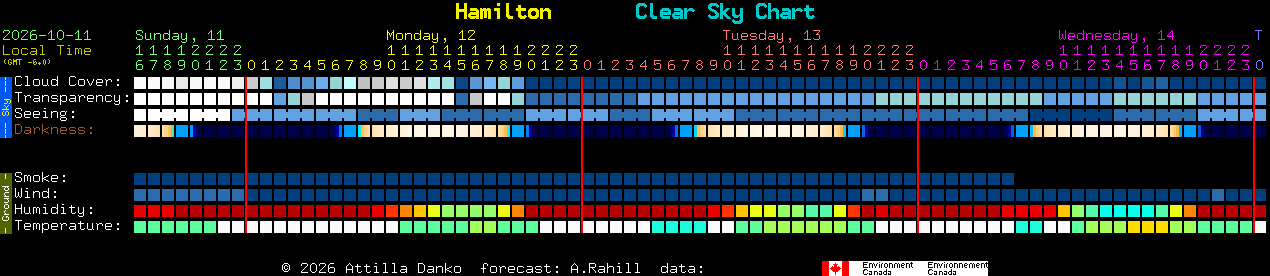 Current forecast for Hamilton Clear Sky Chart