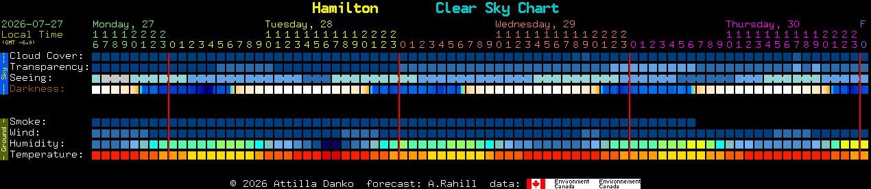 Current forecast for Hamilton Clear Sky Chart