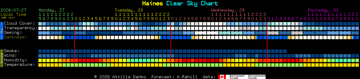 Current forecast for Haines Clear Sky Chart