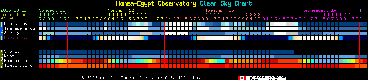 Current forecast for Honea-Egypt Observatory Clear Sky Chart
