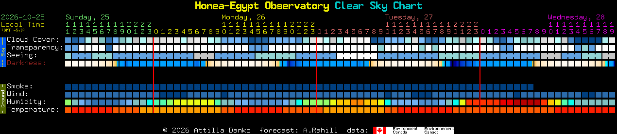Current forecast for Honea-Egypt Observatory Clear Sky Chart