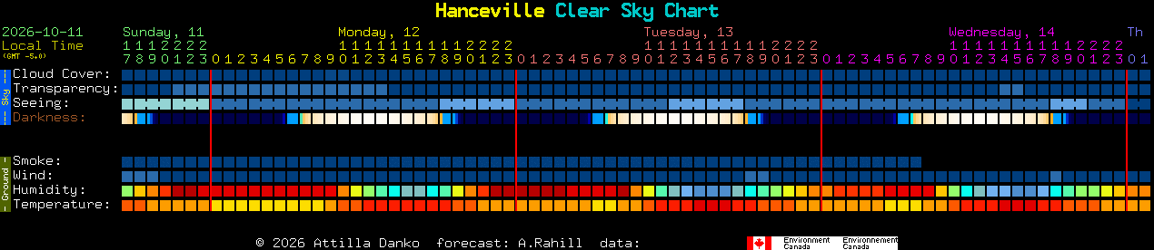 Current forecast for Hanceville Clear Sky Chart