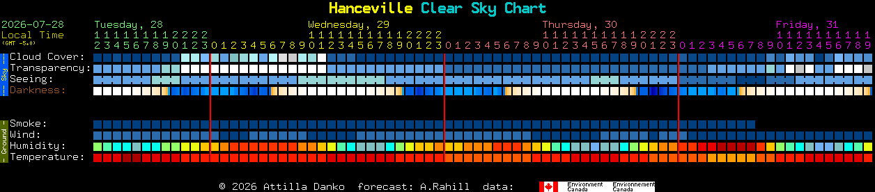 Current forecast for Hanceville Clear Sky Chart