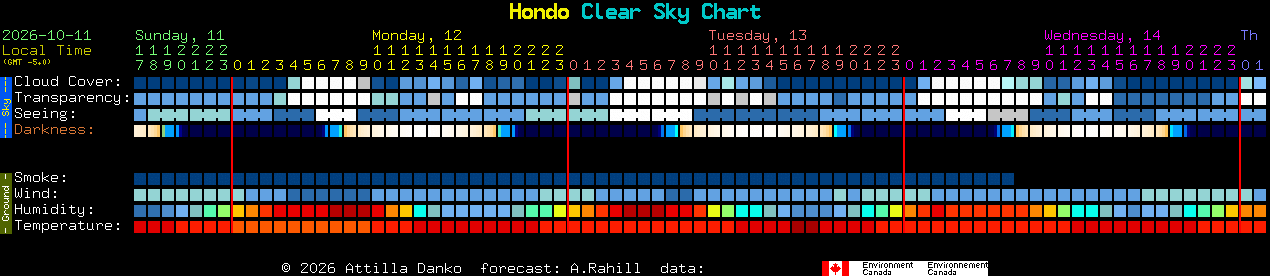 Current forecast for Hondo Clear Sky Chart