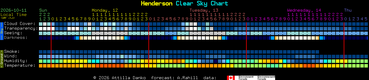 Current forecast for Henderson Clear Sky Chart