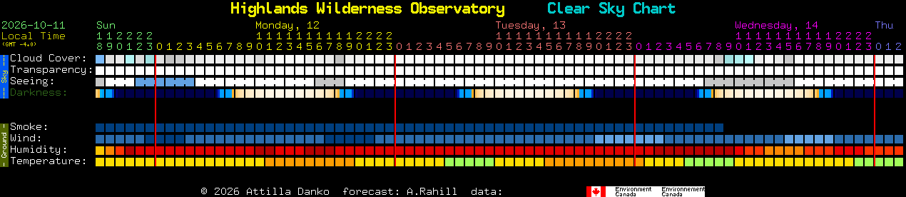 Current forecast for Highlands Wilderness Observatory Clear Sky Chart