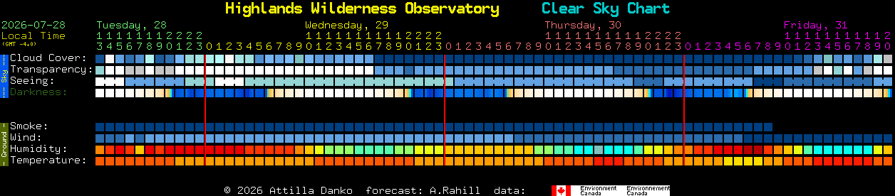 Current forecast for Highlands Wilderness Observatory Clear Sky Chart