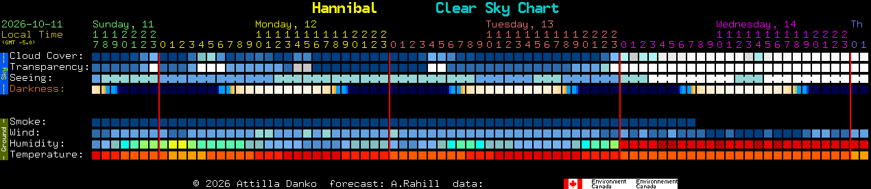 Current forecast for Hannibal Clear Sky Chart