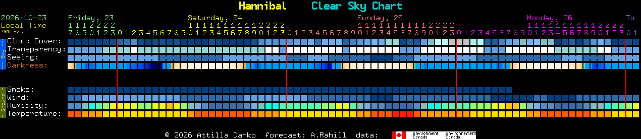 Current forecast for Hannibal Clear Sky Chart