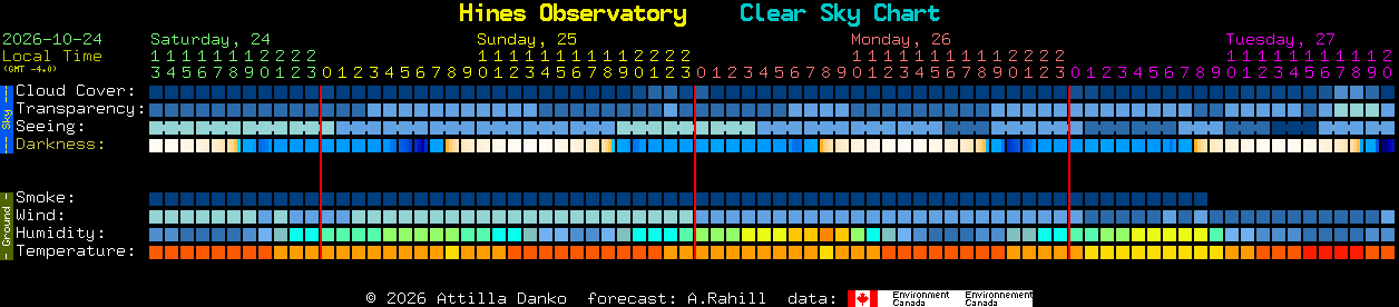 Current forecast for Hines Observatory Clear Sky Chart