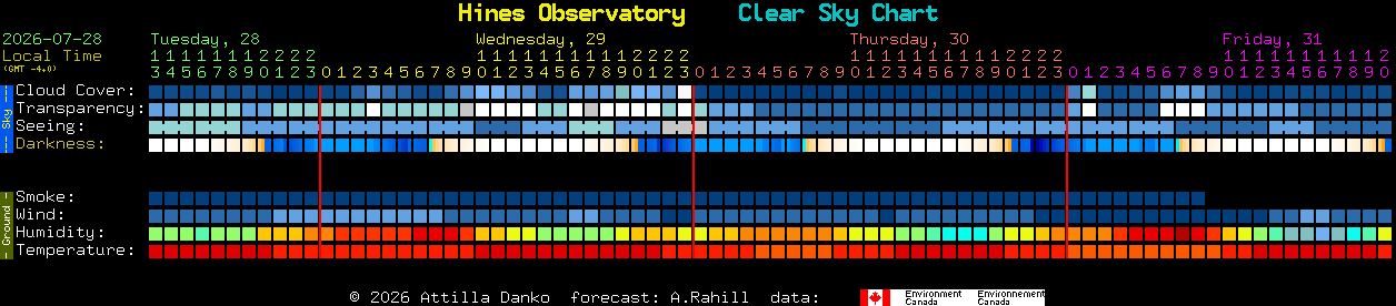 Current forecast for Hines Observatory Clear Sky Chart