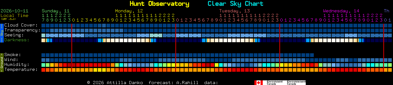 Current forecast for Hunt Observatory Clear Sky Chart