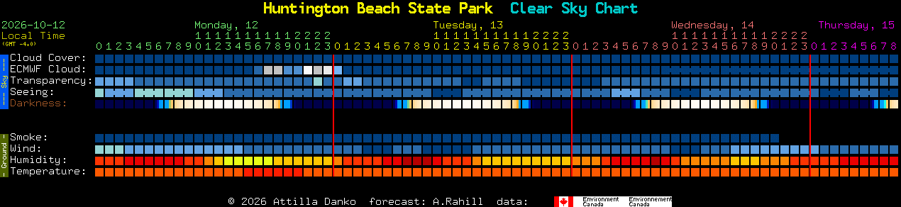 Current forecast for Huntington Beach State Park Clear Sky Chart